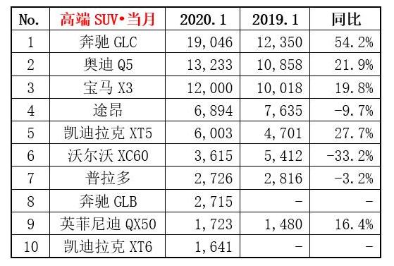 再次打脸！1月销量仅仅只有2715台，GLB真的扶不起来了？