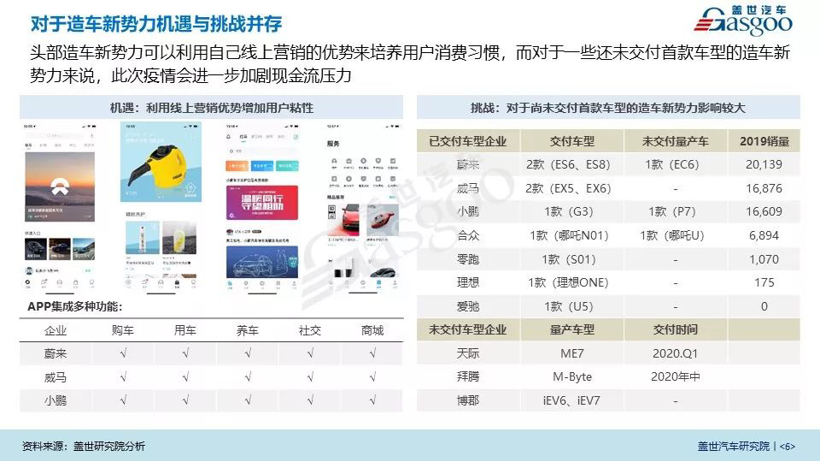 盖世疫情影响系列分析之新能源汽车产业影响分析【第二期】