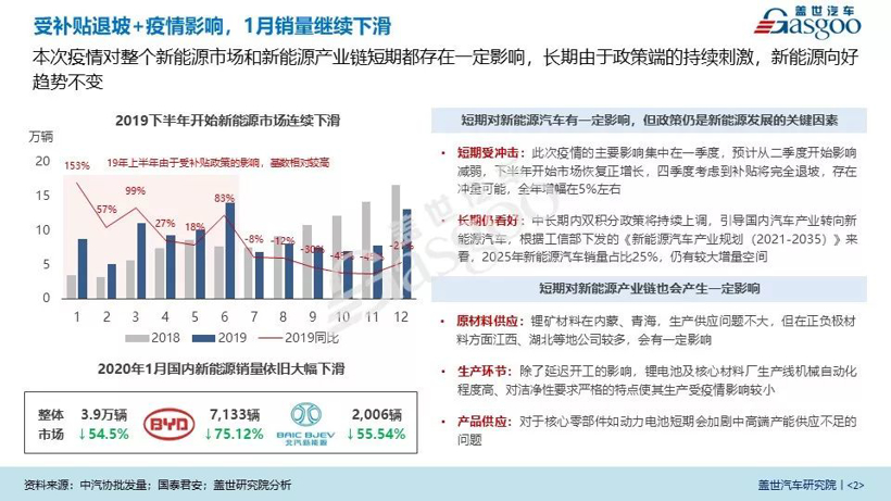 盖世疫情影响系列分析之新能源汽车产业影响分析【第二期】