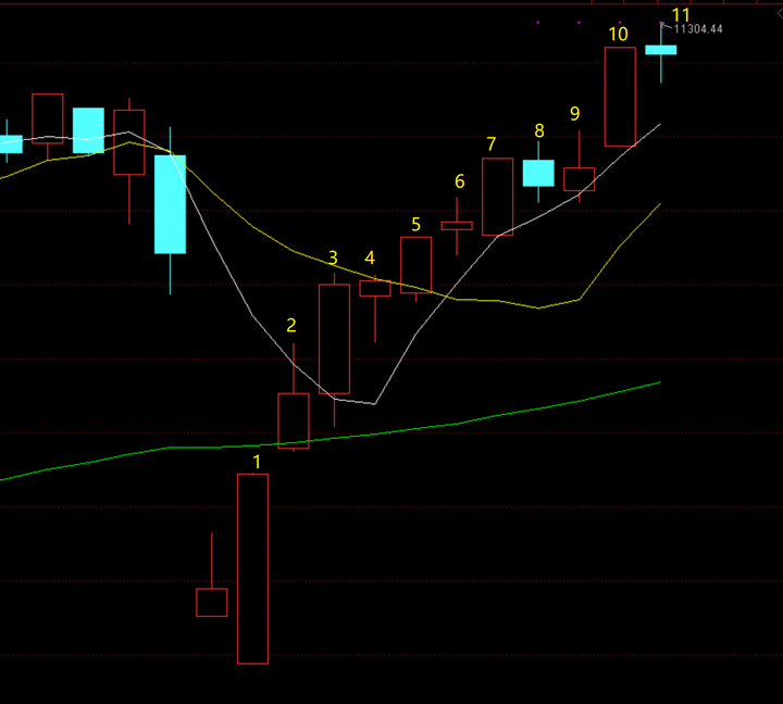 小阴十字星视为短线不良信号