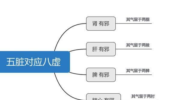 赵贤文:拍打八虚,邪不可藏