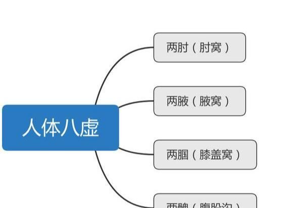 赵贤文:拍打八虚,邪不可藏
