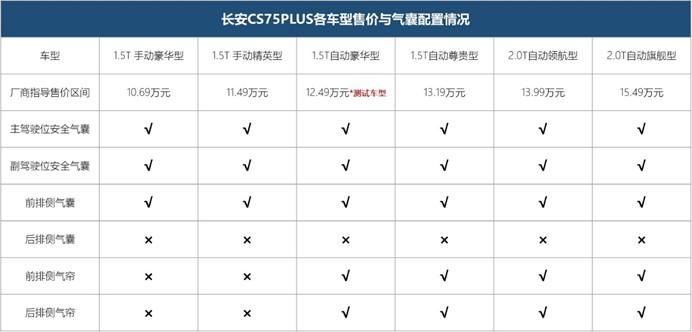 长安CS75PLUS凭什么月销两万？中保研给了答案