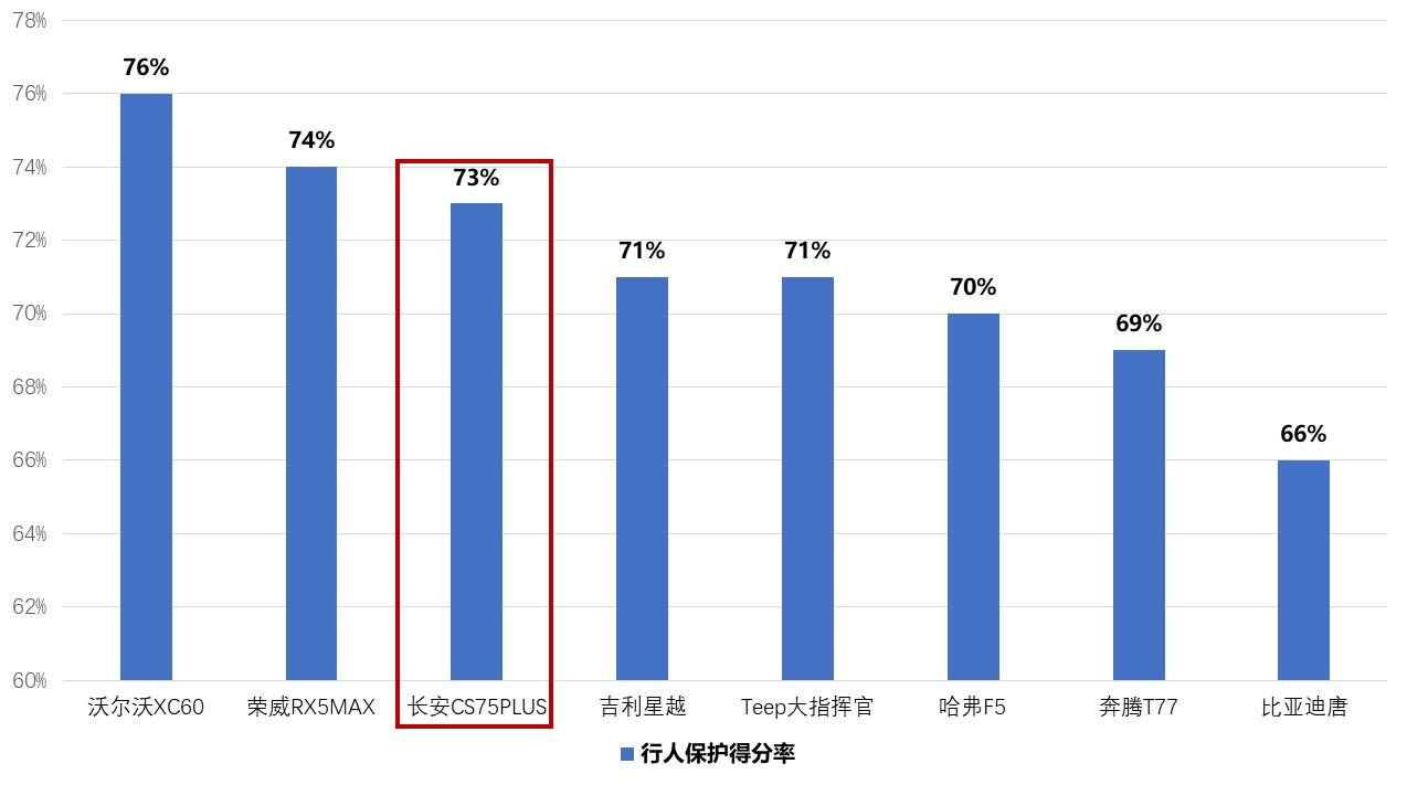 长安CS75PLUS凭什么月销两万？中保研给了答案