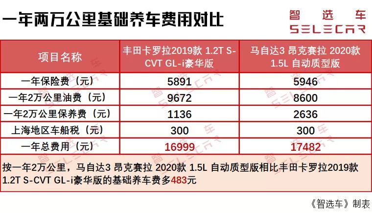 马自达3 昂克赛拉对比丰田卡罗拉，购车费用、养车成本差多少？