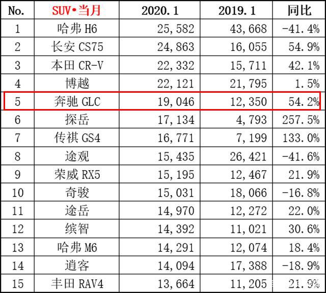 1月销量最高的豪华SUV，卖了近2万台，看不上X3 Q5L的都选了它?