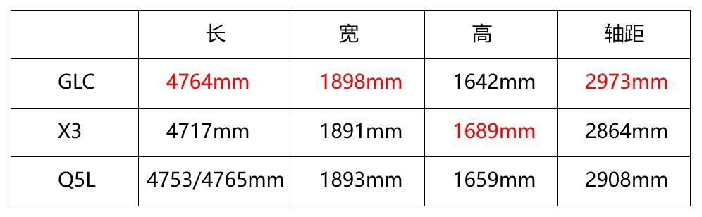 1月销量最高的豪华SUV，卖了近2万台，看不上X3 Q5L的都选了它?