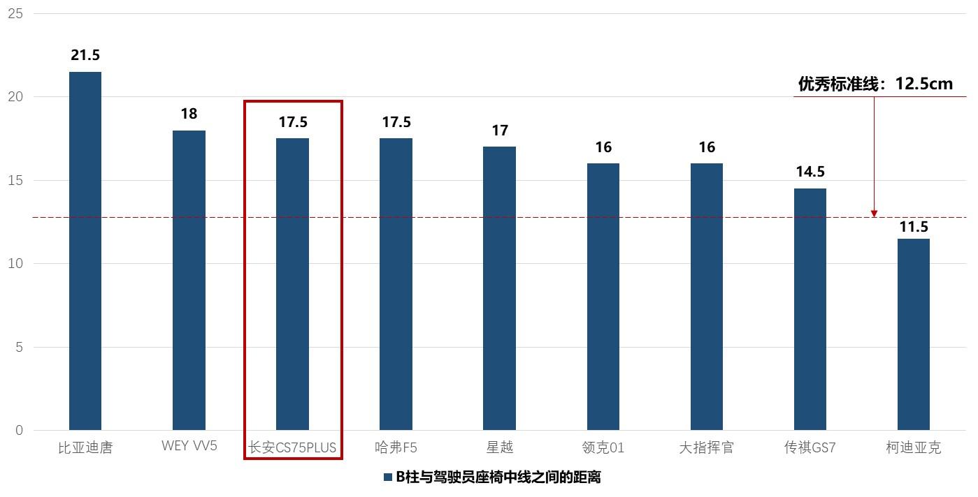 长安CS75PLUS凭什么月销两万？中保研给了答案