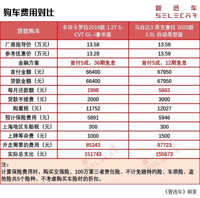 马自达3 昂克赛拉对比丰田卡罗拉，购车费用、养车成本差多少？