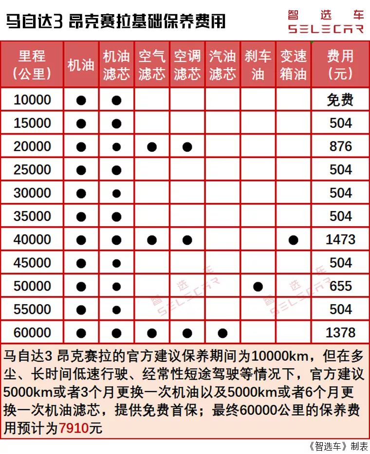 马自达3 昂克赛拉对比丰田卡罗拉，购车费用、养车成本差多少？