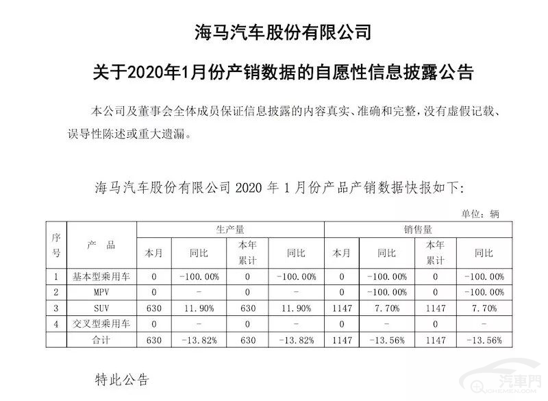 海马1月产量不足千台出走印度谋生路