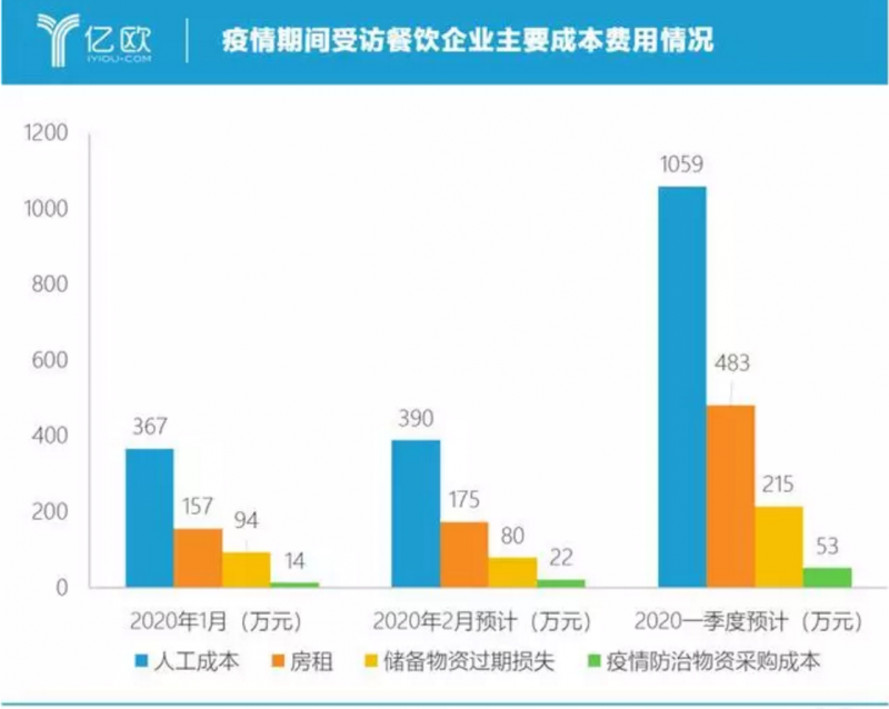 涅磐重生!饿了么复工十件套+10亿资金给餐饮月一剂“肾上腺素“