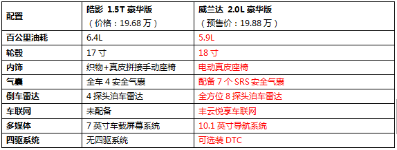 威兰达2月28日即将线上发布，配置吸引力远胜同级别车型