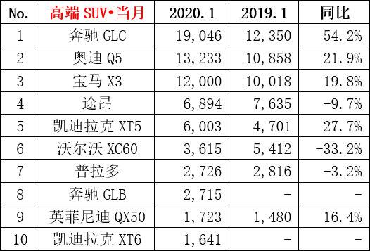 标配1.3T的豪华SUV，上个月又卖火了，销量榜排名第八