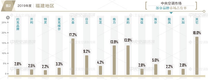 艾肯年报|2019福建中央空调市场大金稳居第一 国产品牌继续发力