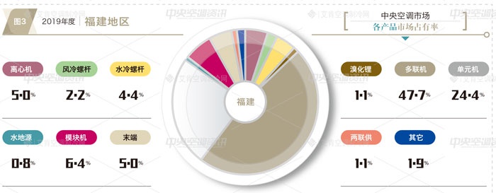 艾肯年报|2019福建中央空调市场大金稳居第一 国产品牌继续发力