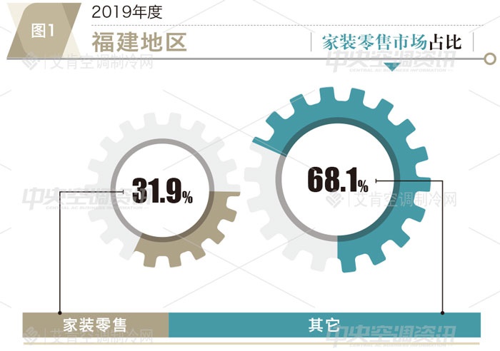 艾肯年报|2019福建中央空调市场大金稳居第一 国产品牌继续发力