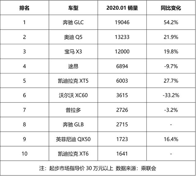 最低30万就能拿下，盘点国人最爱的4款豪华SUV，BBA占据前三