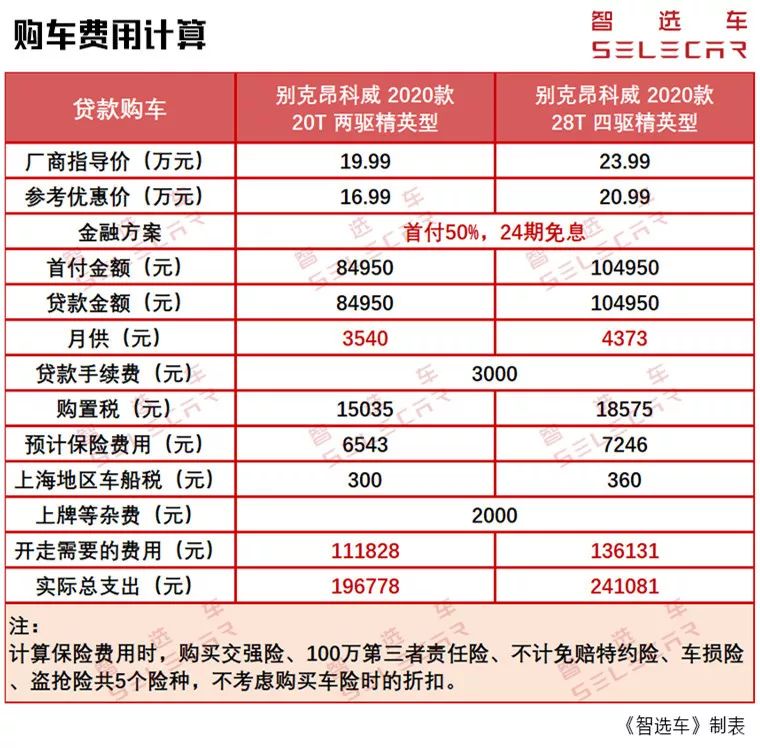 优惠3万起，别克昂科威1.5T和2.0T的购车、养车费用差多少？