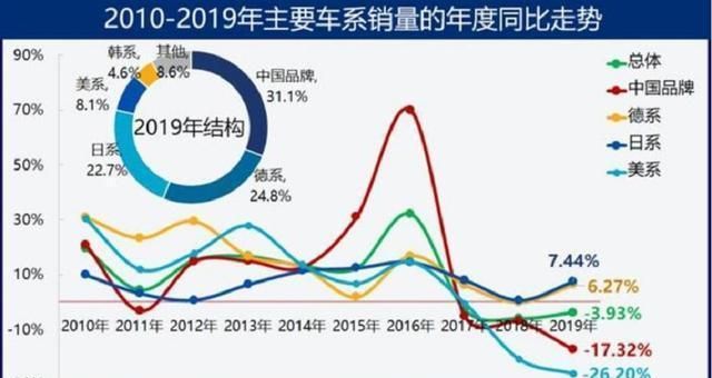 自主车企市场份额缩水17.32%，日系德系真这么强势？