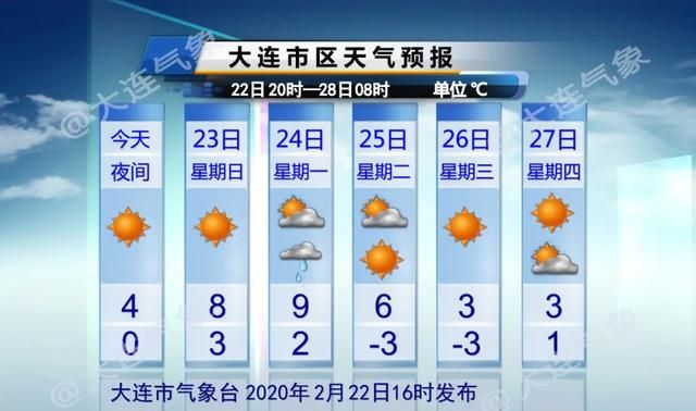 快讯！大连市气象台发布明（23日）起未来五天天气预报