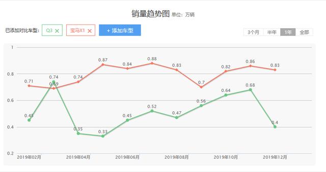 奔驰，当1.3T的GLB只卖2715台时，你怎么不想它要31.48万