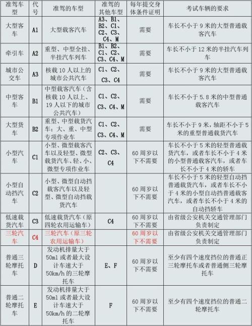c1驾照怎样可以升为b2驾照?满足这几个条件再说