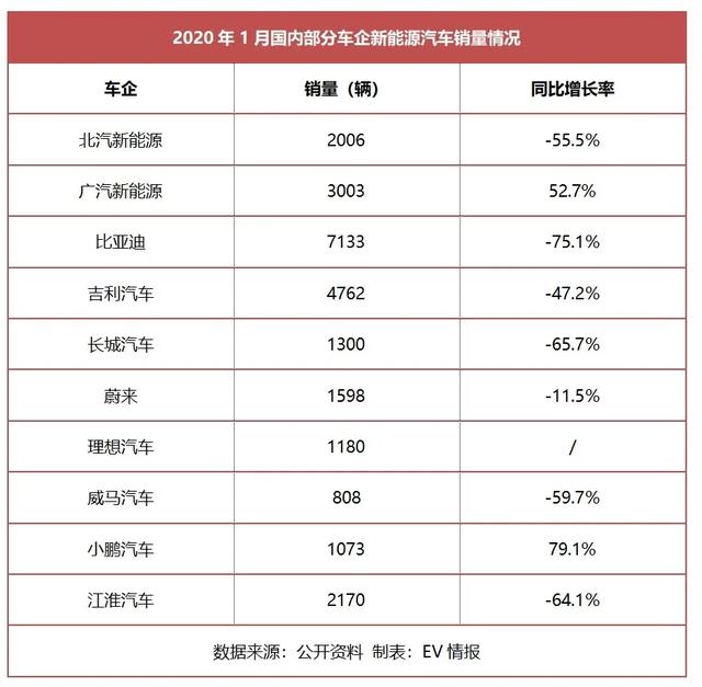 1月新能源销量“腰斩”，该不该延长补贴救市？