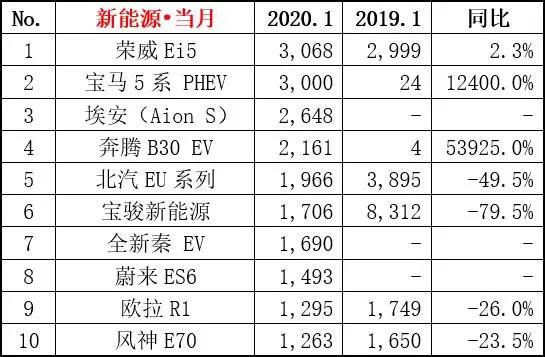 1月新能源车市迎来地狱开局 这几款纯电车你还爱吗