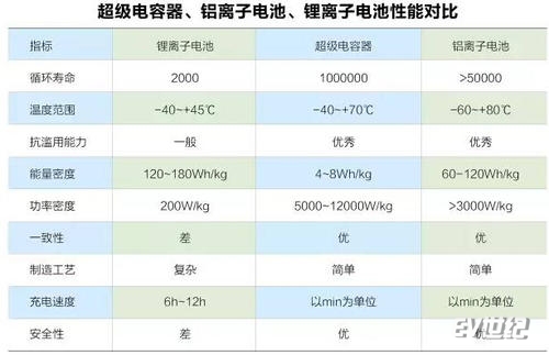 磷酸铁只供低端，干电极和超级电容才是特斯拉未来的方向