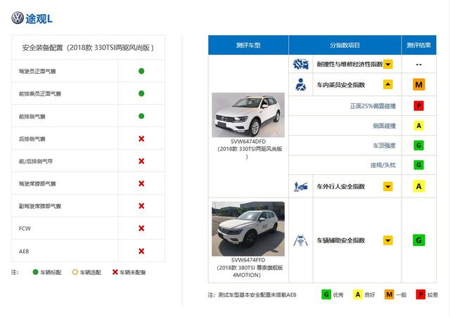 这四款车到国内简配了？对比中保研、IHS碰撞测试结果