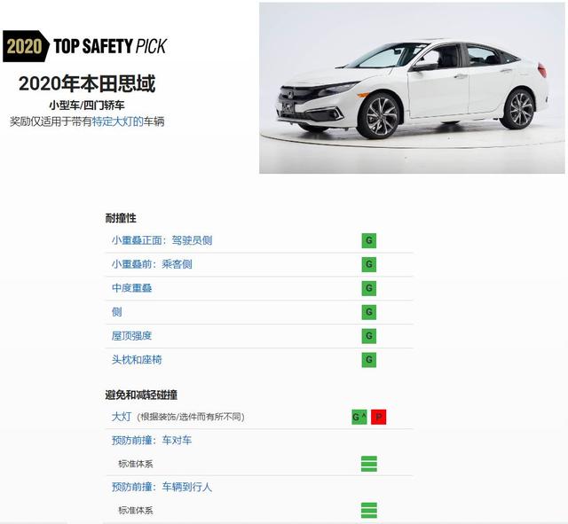 这四款车到国内简配了？对比中保研、IHS碰撞测试结果