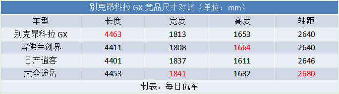 小型SUV拉大成紧凑型 优惠幅度较大 别克昂科拉GX车型导购分析