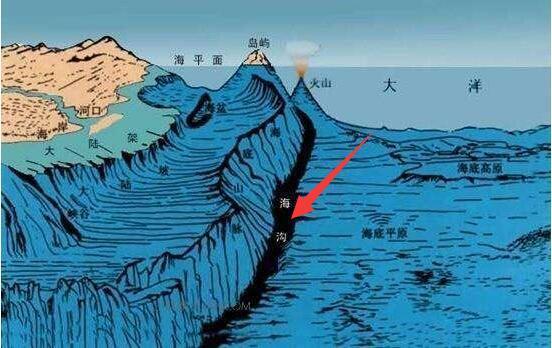 海沟每年"喝掉"3亿吨水,为何海平面还在上升?