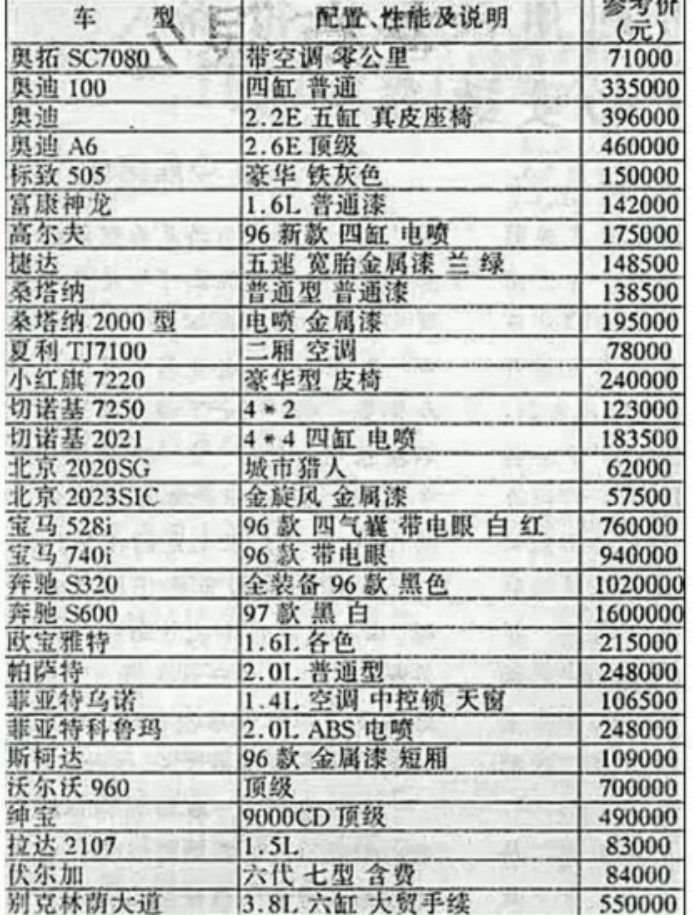 20多年前的车价什么水平？思域能买辆雅阁加飞度