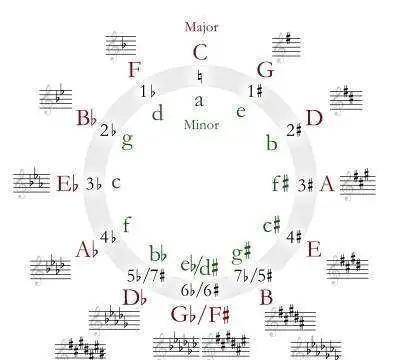 音乐的调性就像广场舞的步伐