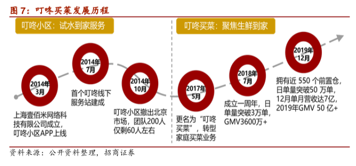 稳扎稳打垂直聚焦叮咚买菜的卖菜经