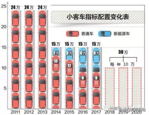 【汽车年轮】想拥有京牌新能源车将等9年，或击碎众多“北漂”梦