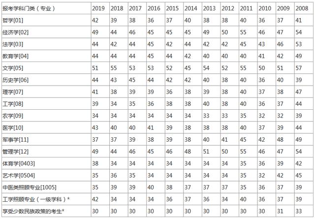 历年考研英语国家线汇总你英语过线了吗