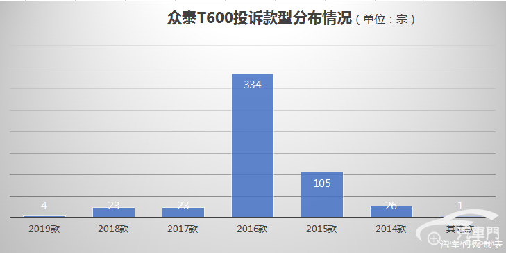 【上榜315】吃胎偏磨成顽疾 众泰T600问题不断