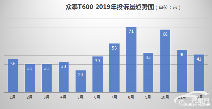 【上榜315】吃胎偏磨成顽疾 众泰T600问题不断