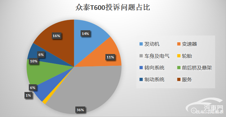 【上榜315】吃胎偏磨成顽疾 众泰T600问题不断