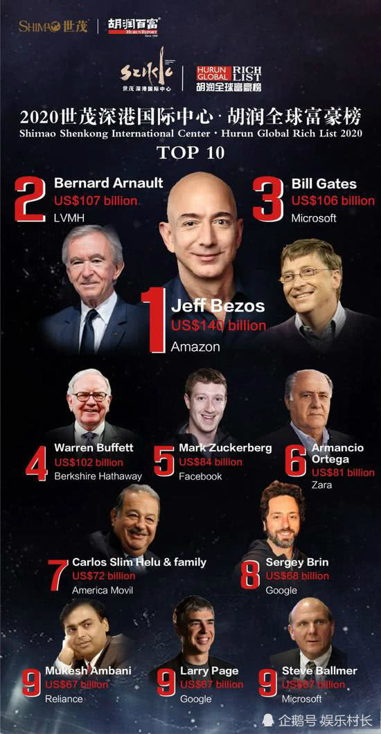 曹的旺2020富豪榜排名福布斯2020全球富豪榜2020年世界首富排行榜前100名(2)