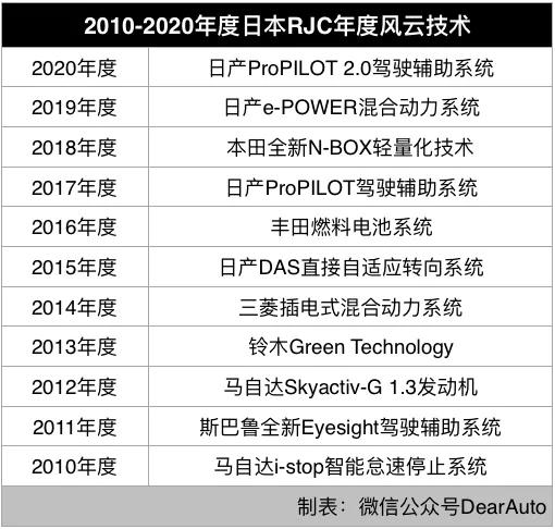 中国品牌距离入选世界年度车，还有多远？