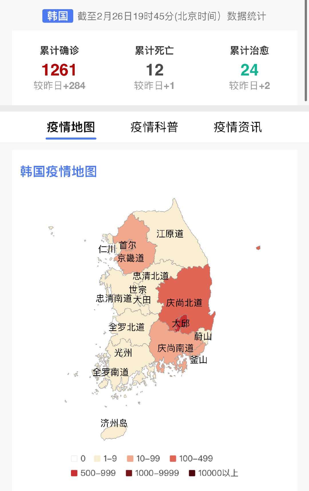 据韩联社报道,26日下午,韩国当天新增284例新冠肺炎确诊病例,累计确诊