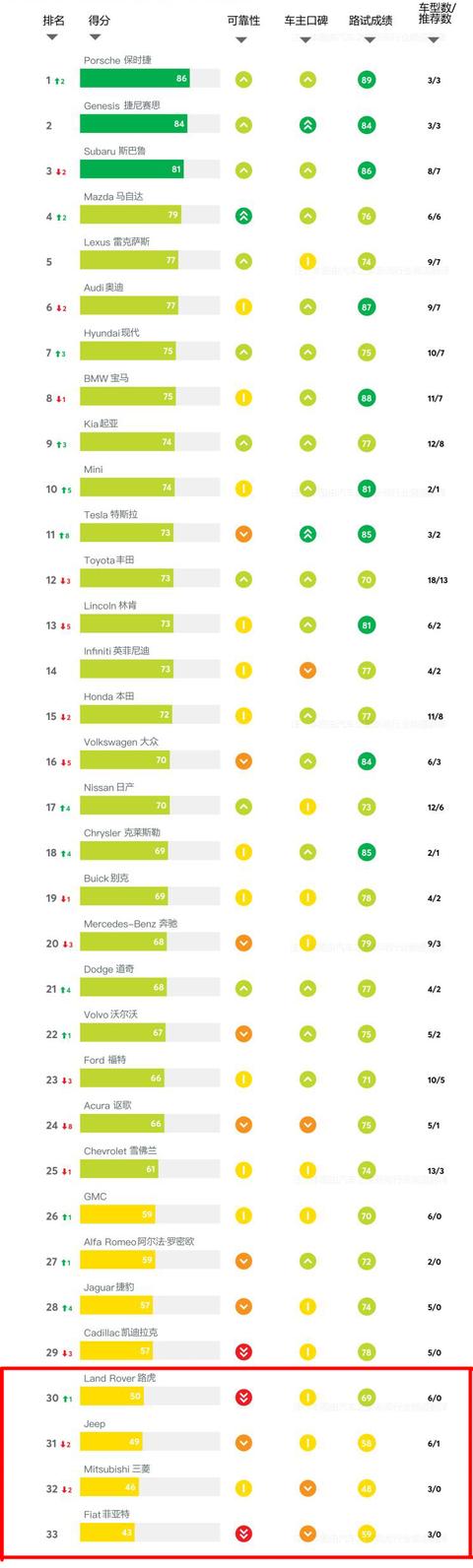 美《消费者报告》中最不可靠的四个汽车品牌，菲亚特、三菱垫底！