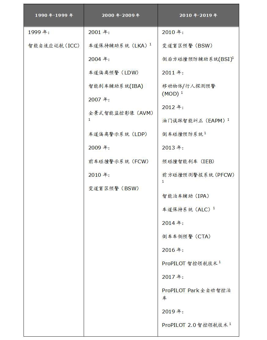 日产ProPILOT 2.0智控领航技术对安全驾驶的极致追求