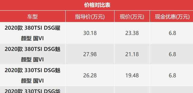 最高优惠六万八,大众cc不香吗?