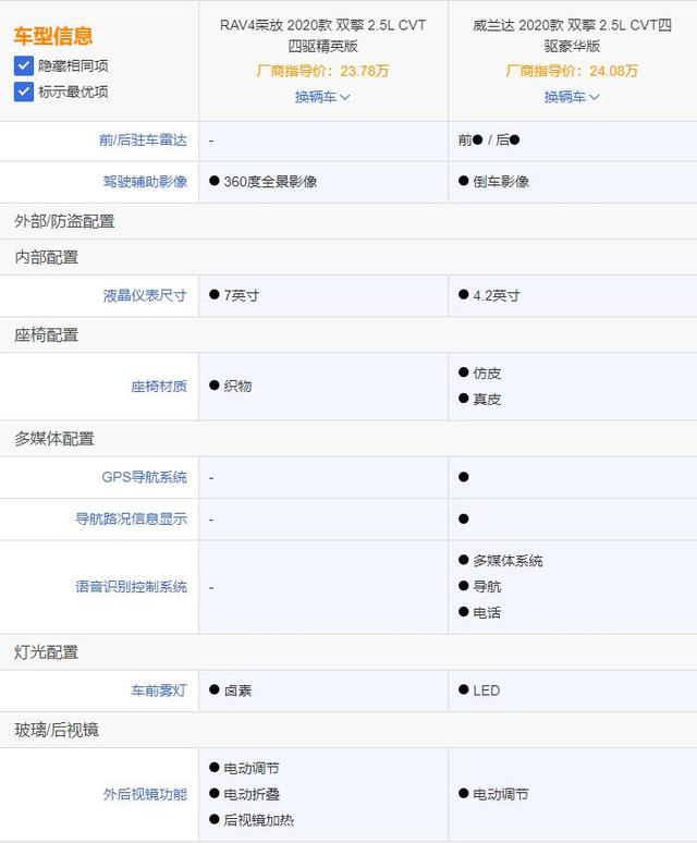 率先开打价格战，比RAV4便宜4千，丰田威兰达是否值得购买？