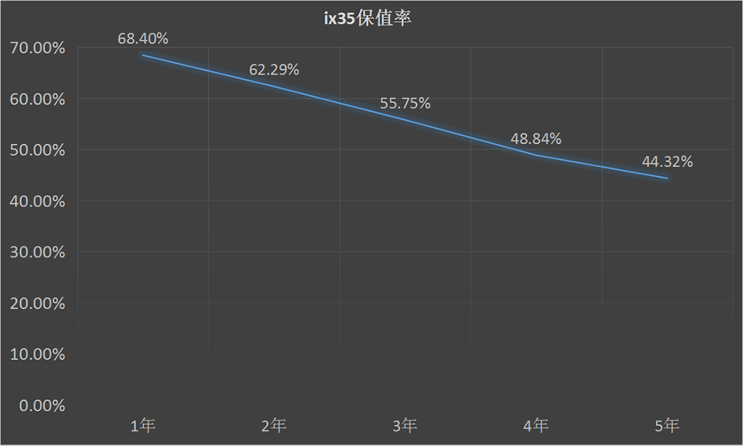 这些SUV火了五六年，目前还优惠4/5万，买买买！